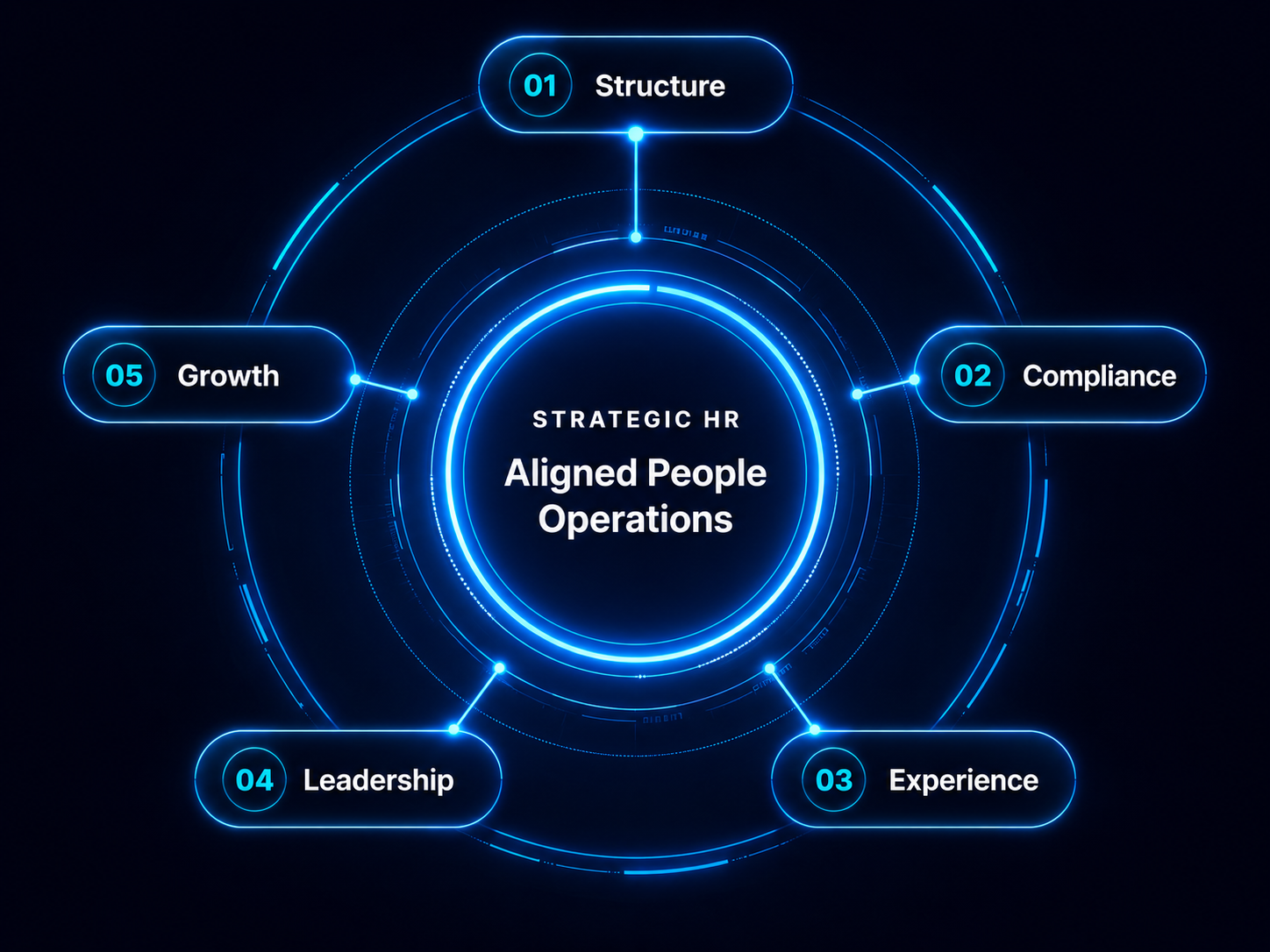 Strategic HR Aligned People Operations graphic showing Structure, Compliance, Experience, Leadership, and Growth around a central Strategic HR hub.