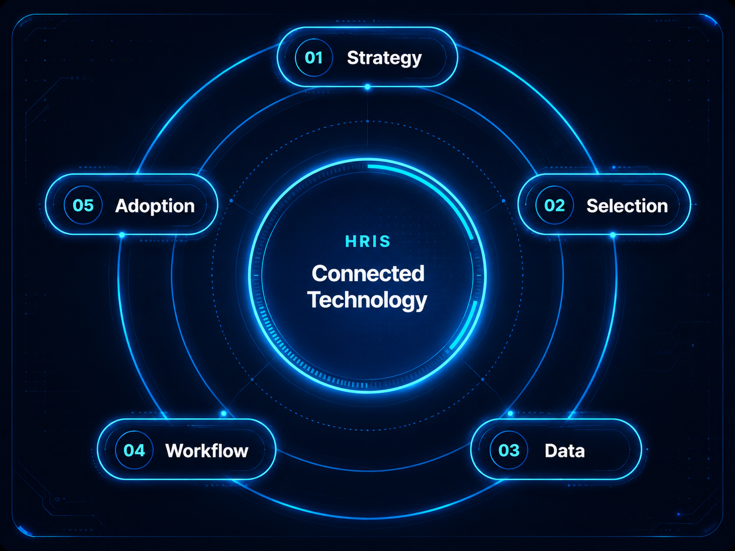 HRIS Connected Technology graphic showing Strategy, Selection, Data, Workflow, and Adoption around a central HRIS hub.