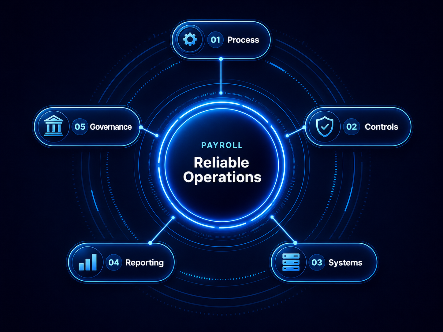 Payroll Reliable Operations graphic showing Process, Controls, Systems, Reporting, and Governance around a central Payroll hub.